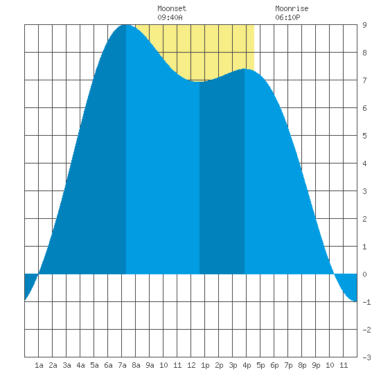 Rosario tide chart for Sunday, January 8, 2023