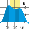 Rosario tide chart for Sunday, January 8, 2023