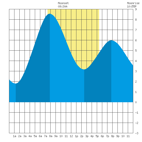 Rosario tide chart for Friday, February 10, 2023
