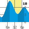 Rosario tide chart for Friday, February 10, 2023