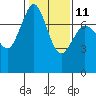 Rosario tide chart for Saturday, February 11, 2023