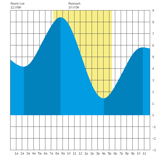 Rosario tide chart for Sunday, February 12, 2023