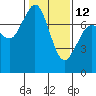 Rosario tide chart for Sunday, February 12, 2023