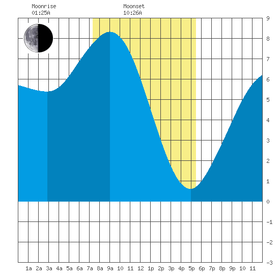Rosario tide chart for Monday, February 13, 2023