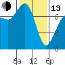 Rosario tide chart for Monday, February 13, 2023