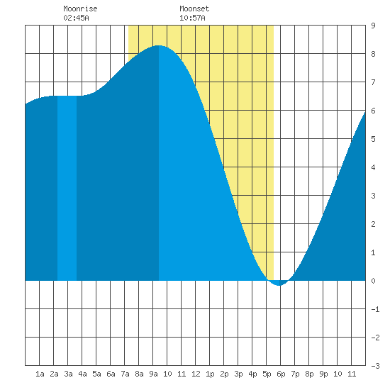 Rosario tide chart for Tuesday, February 14, 2023