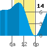 Rosario tide chart for Tuesday, February 14, 2023