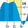 Rosario tide chart for Thursday, February 16, 2023