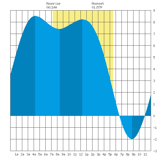 Rosario tide chart for Friday, February 17, 2023