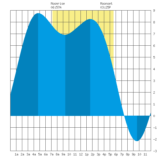Rosario tide chart for Saturday, February 18, 2023