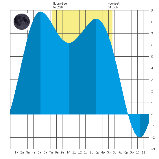 Rosario tide chart for Sunday, February 19, 2023
