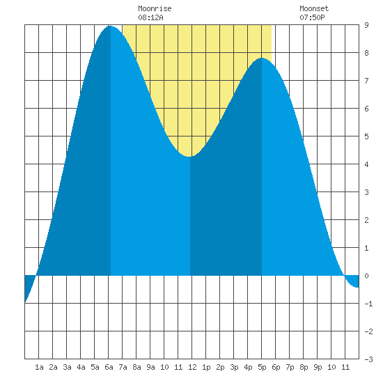 Rosario tide chart for Tuesday, February 21, 2023
