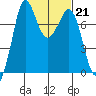Rosario tide chart for Tuesday, February 21, 2023