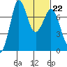 Rosario tide chart for Wednesday, February 22, 2023