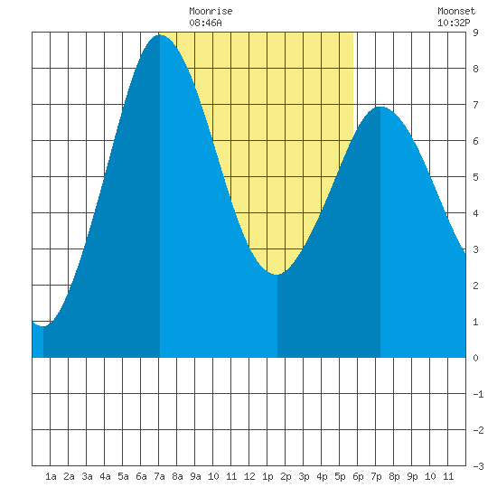 Rosario tide chart for Thursday, February 23, 2023