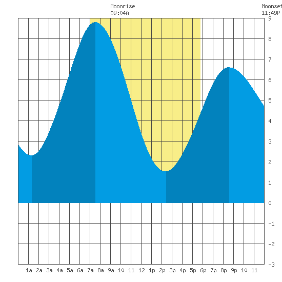 Rosario tide chart for Friday, February 24, 2023