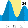 Rosario tide chart for Friday, February 24, 2023