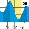 Rosario tide chart for Saturday, February 25, 2023