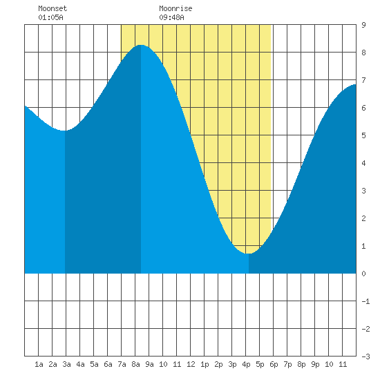 Rosario tide chart for Sunday, February 26, 2023