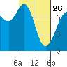 Rosario tide chart for Sunday, February 26, 2023