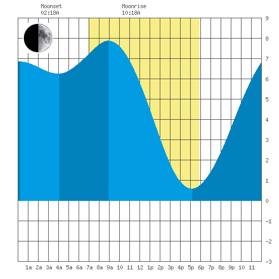 Rosario tide chart for Monday, February 27, 2023