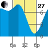 Rosario tide chart for Monday, February 27, 2023
