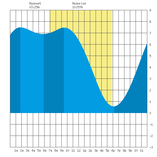 Rosario tide chart for Tuesday, February 28, 2023