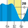 Rosario tide chart for Tuesday, February 28, 2023