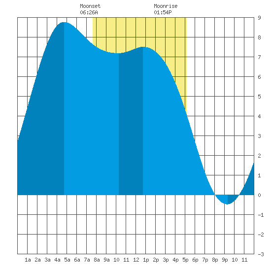 Rosario tide chart for Thursday, February 2, 2023