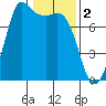 Rosario tide chart for Thursday, February 2, 2023