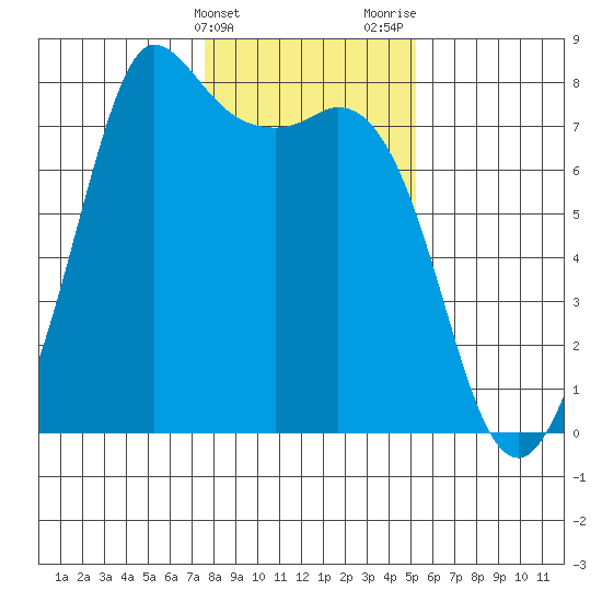 Rosario tide chart for Friday, February 3, 2023