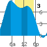 Rosario tide chart for Friday, February 3, 2023