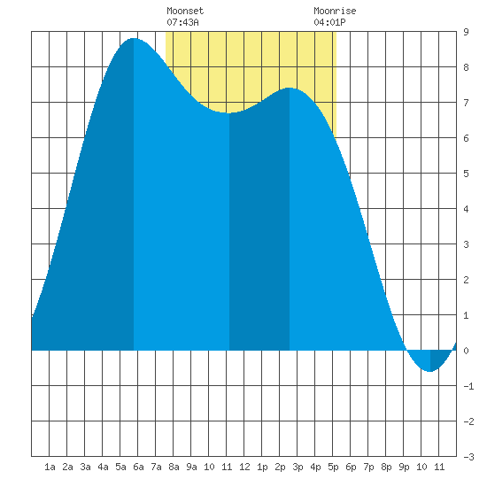 Rosario tide chart for Saturday, February 4, 2023