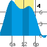 Rosario tide chart for Saturday, February 4, 2023