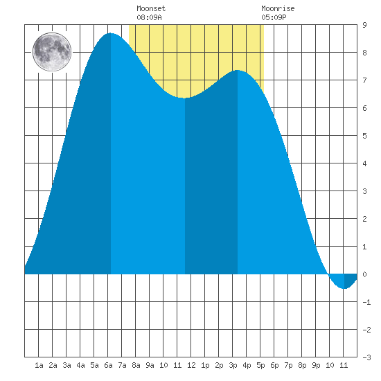 Rosario tide chart for Sunday, February 5, 2023