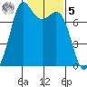 Rosario tide chart for Sunday, February 5, 2023