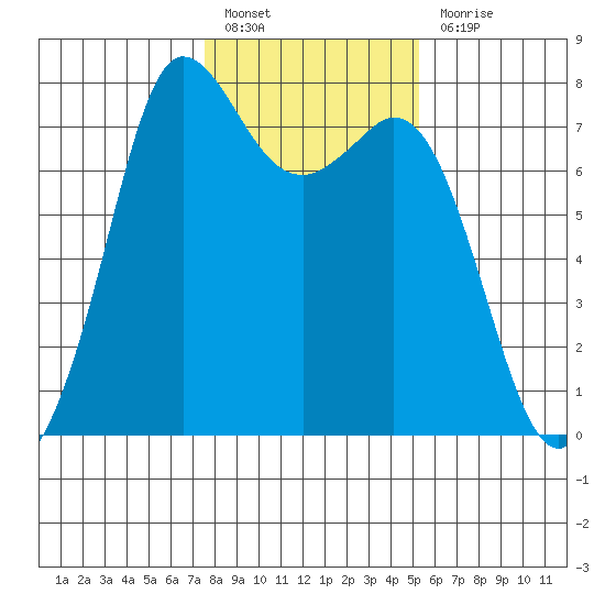 Rosario tide chart for Monday, February 6, 2023