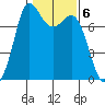 Rosario tide chart for Monday, February 6, 2023