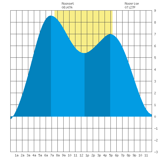 Rosario tide chart for Tuesday, February 7, 2023
