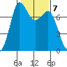 Rosario tide chart for Tuesday, February 7, 2023