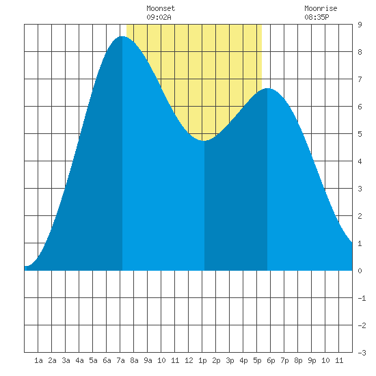 Rosario tide chart for Wednesday, February 8, 2023