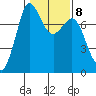 Rosario tide chart for Wednesday, February 8, 2023
