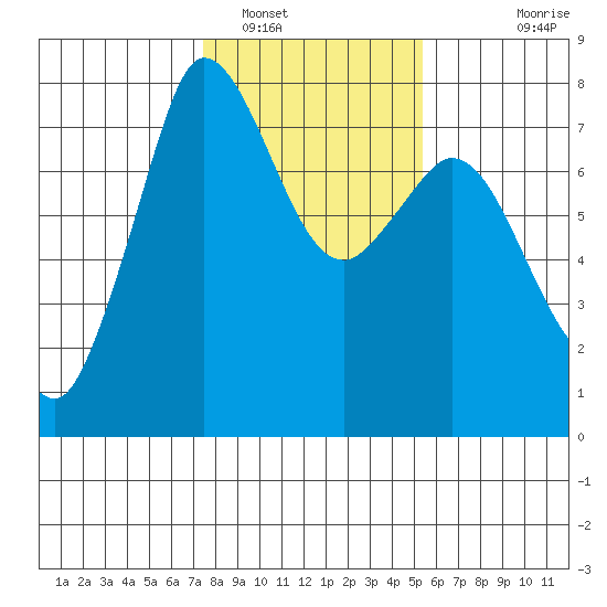 Rosario tide chart for Thursday, February 9, 2023