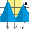 Rosario tide chart for Friday, March 10, 2023