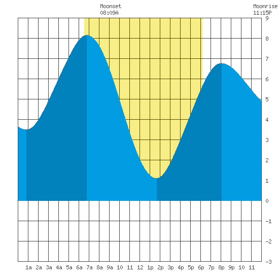 Rosario tide chart for Saturday, March 11, 2023