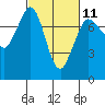 Rosario tide chart for Saturday, March 11, 2023