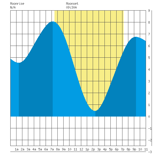 Rosario tide chart for Sunday, March 12, 2023