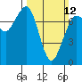 Rosario tide chart for Sunday, March 12, 2023
