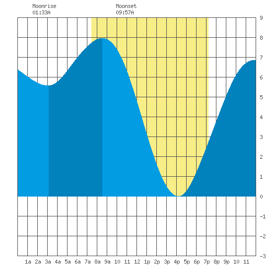 Rosario tide chart for Monday, March 13, 2023