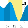 Rosario tide chart for Monday, March 13, 2023
